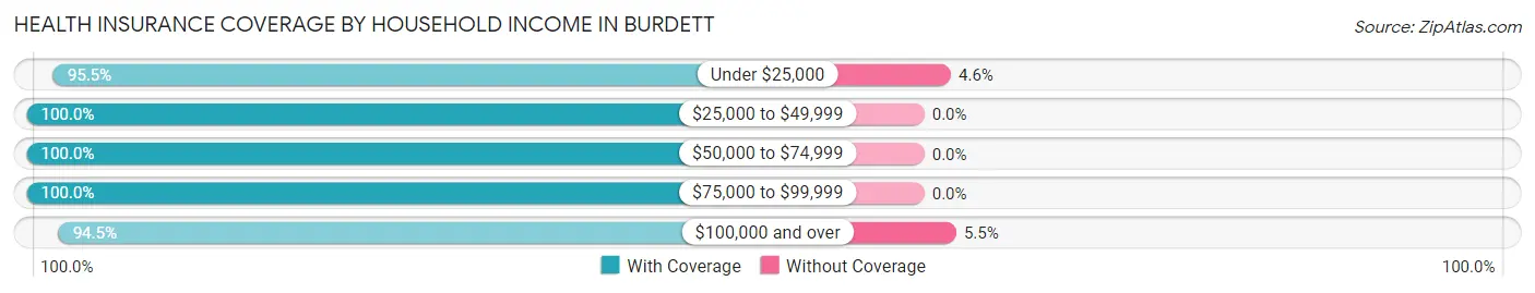 Health Insurance Coverage by Household Income in Burdett
