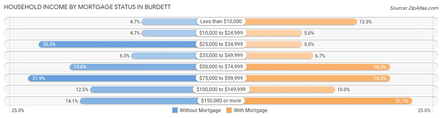 Household Income by Mortgage Status in Burdett