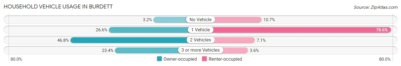 Household Vehicle Usage in Burdett