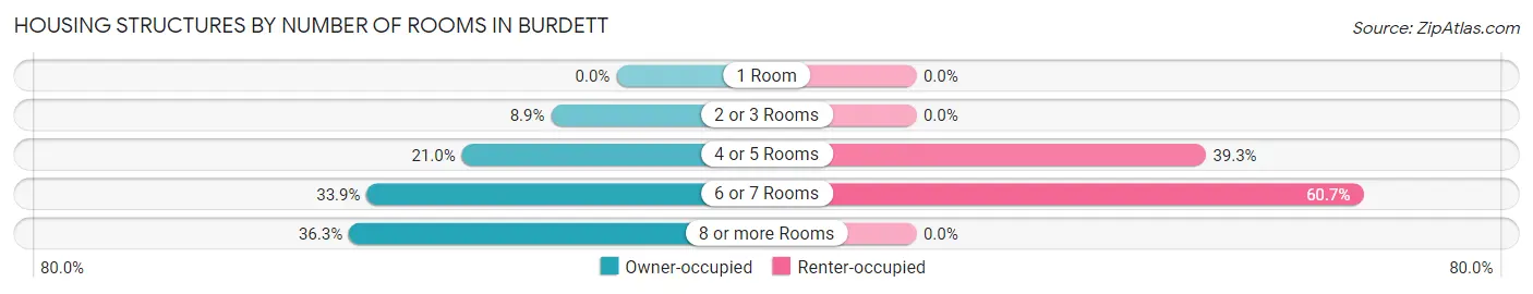 Housing Structures by Number of Rooms in Burdett