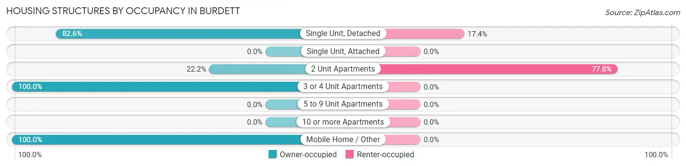 Housing Structures by Occupancy in Burdett