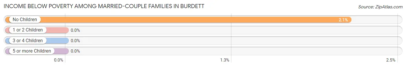 Income Below Poverty Among Married-Couple Families in Burdett