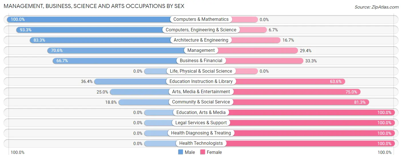 Management, Business, Science and Arts Occupations by Sex in Burdett