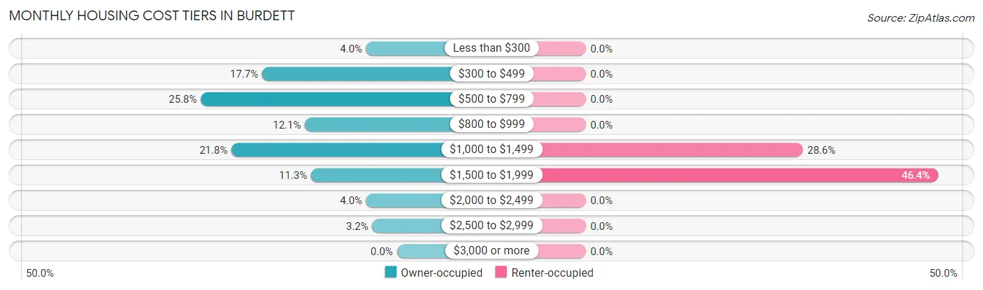 Monthly Housing Cost Tiers in Burdett
