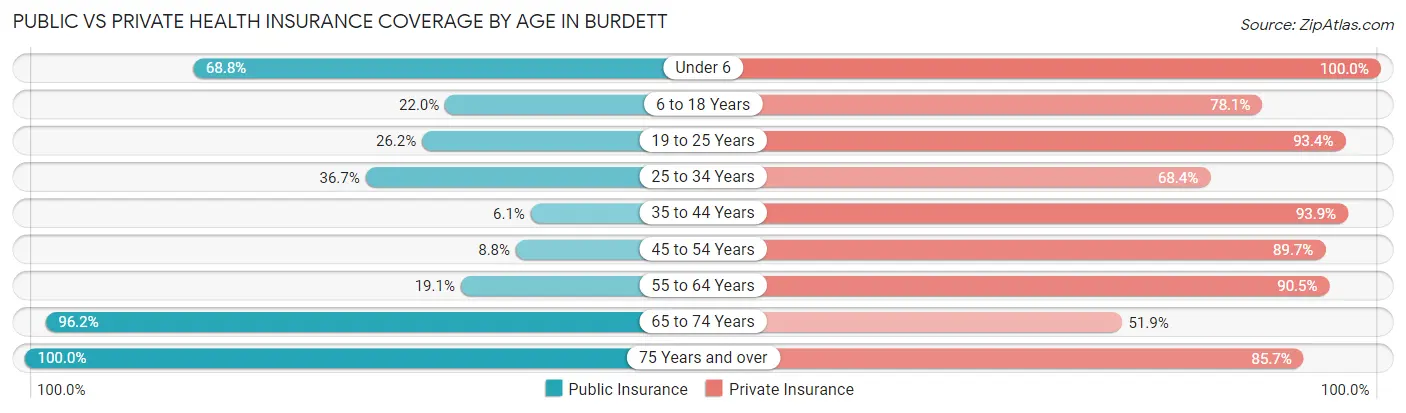 Public vs Private Health Insurance Coverage by Age in Burdett