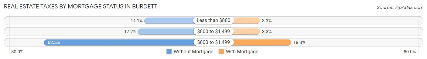 Real Estate Taxes by Mortgage Status in Burdett