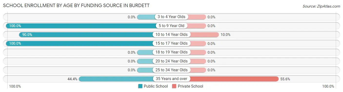 School Enrollment by Age by Funding Source in Burdett
