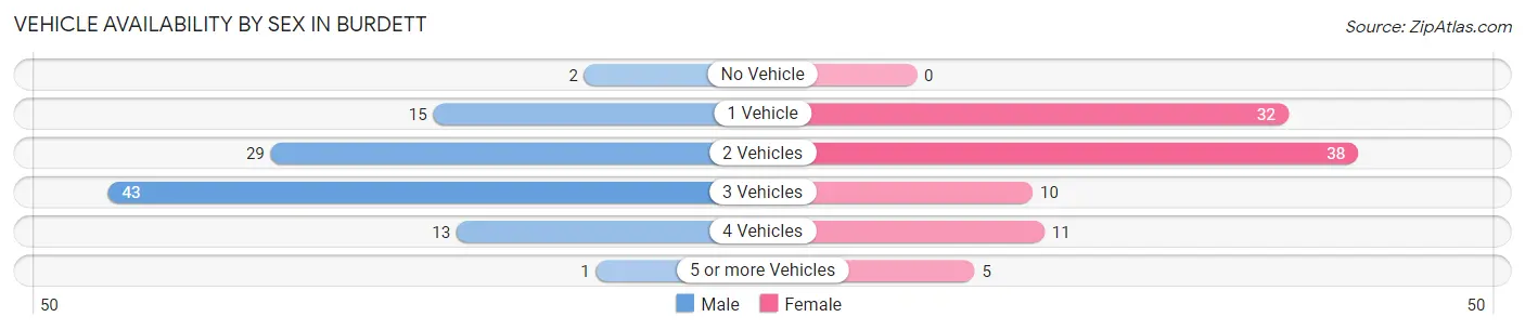 Vehicle Availability by Sex in Burdett