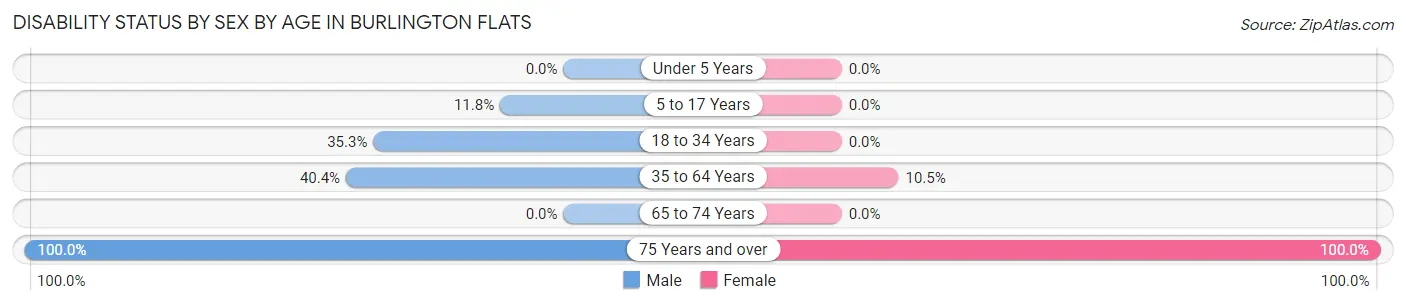 Disability Status by Sex by Age in Burlington Flats