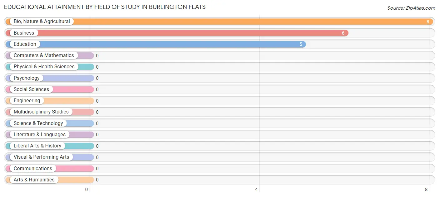 Educational Attainment by Field of Study in Burlington Flats