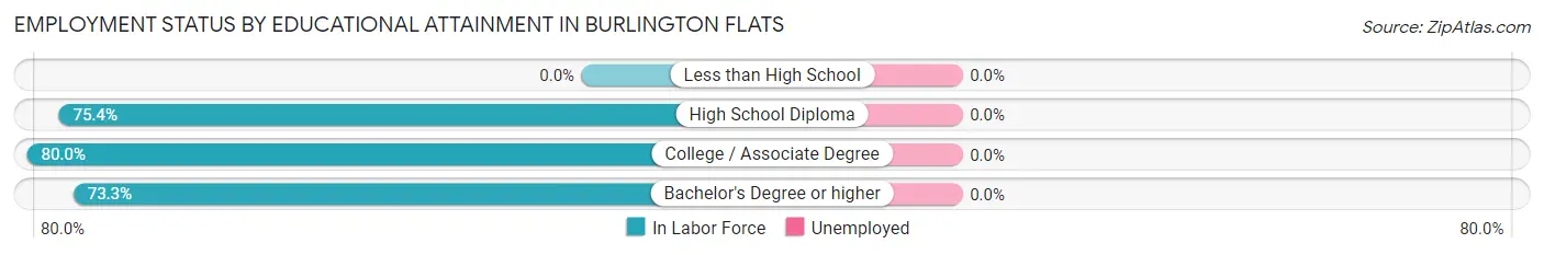 Employment Status by Educational Attainment in Burlington Flats