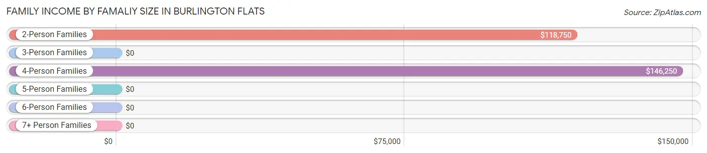 Family Income by Famaliy Size in Burlington Flats