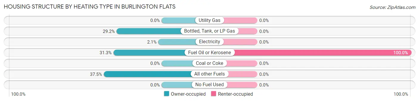 Housing Structure by Heating Type in Burlington Flats