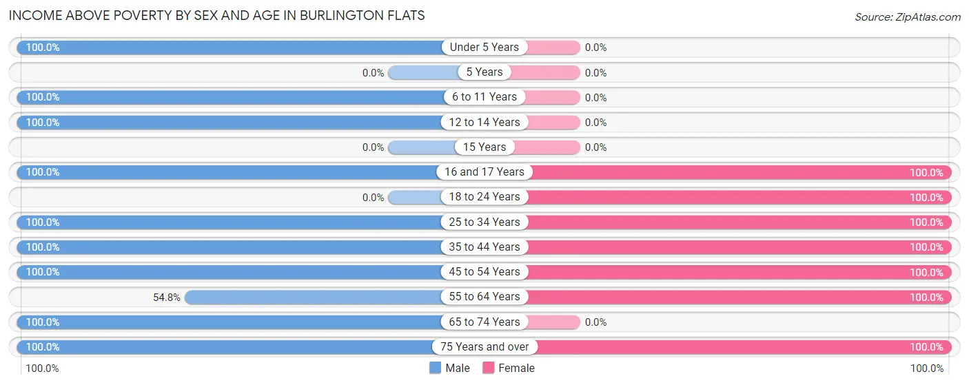 Income Above Poverty by Sex and Age in Burlington Flats