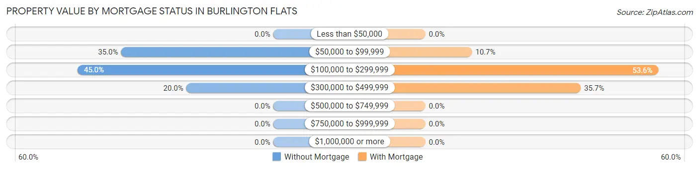 Property Value by Mortgage Status in Burlington Flats