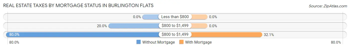 Real Estate Taxes by Mortgage Status in Burlington Flats