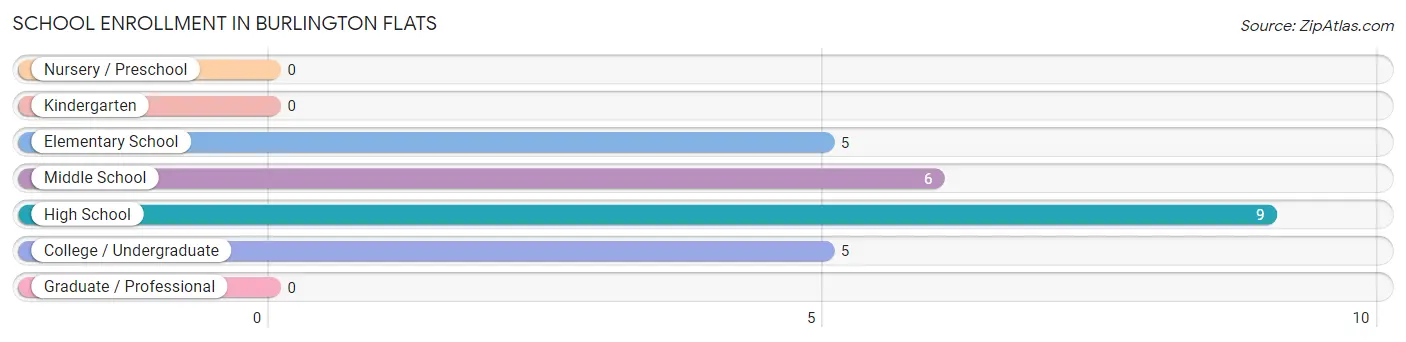 School Enrollment in Burlington Flats