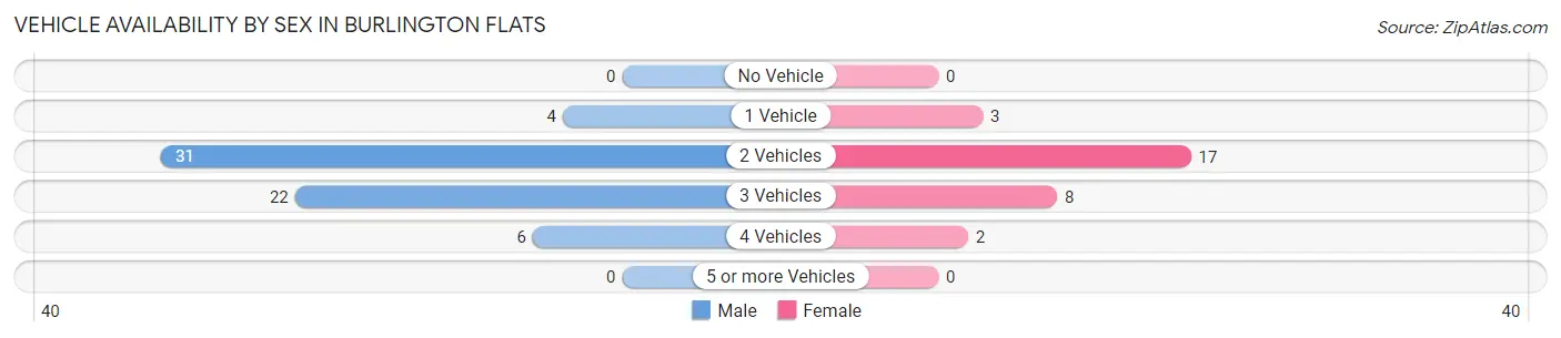 Vehicle Availability by Sex in Burlington Flats
