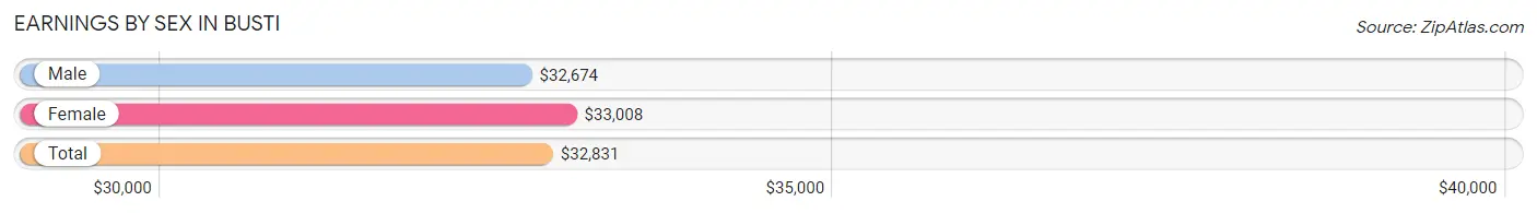 Earnings by Sex in Busti