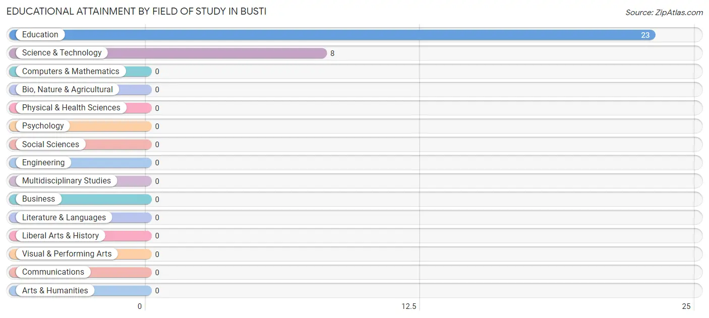 Educational Attainment by Field of Study in Busti
