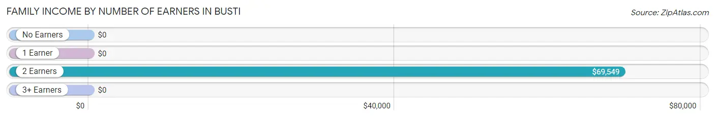 Family Income by Number of Earners in Busti