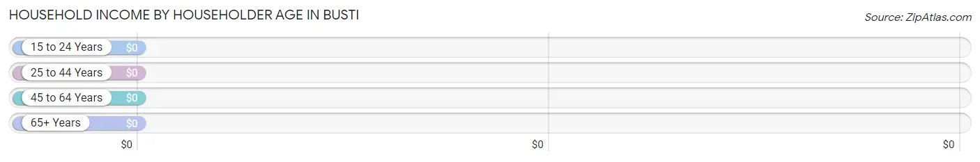 Household Income by Householder Age in Busti