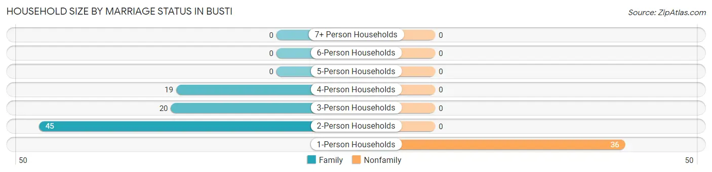 Household Size by Marriage Status in Busti