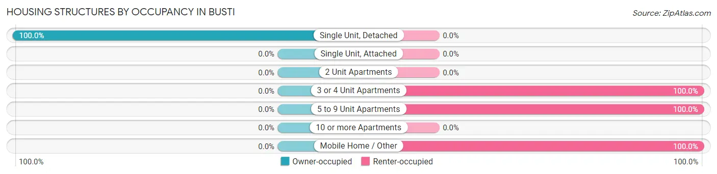 Housing Structures by Occupancy in Busti