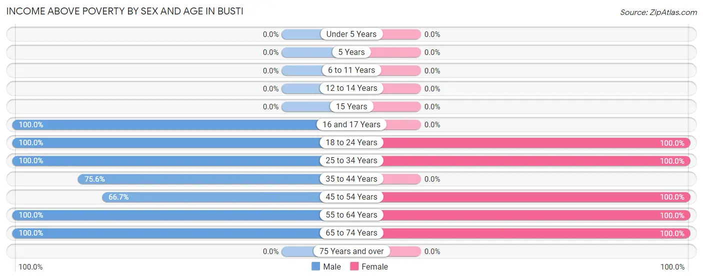 Income Above Poverty by Sex and Age in Busti