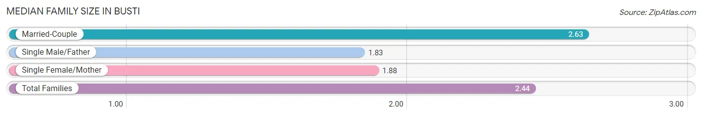 Median Family Size in Busti