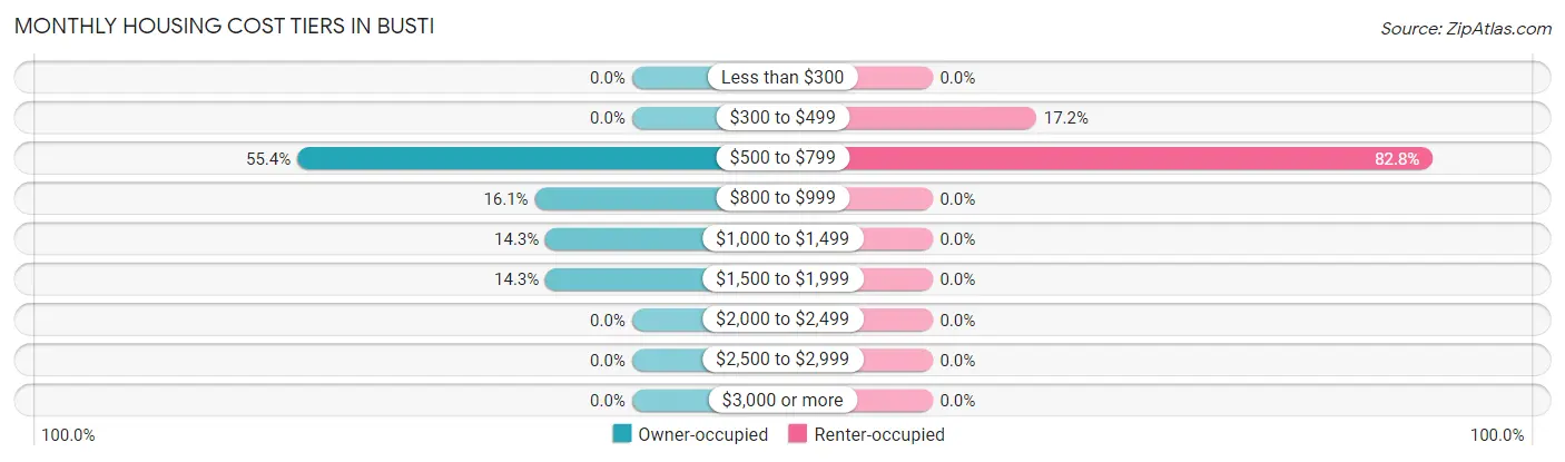 Monthly Housing Cost Tiers in Busti