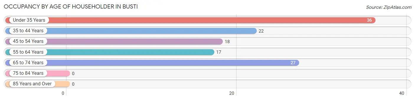 Occupancy by Age of Householder in Busti