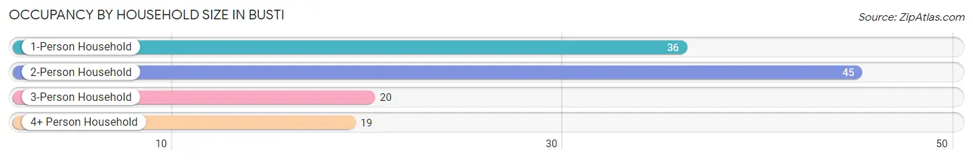 Occupancy by Household Size in Busti