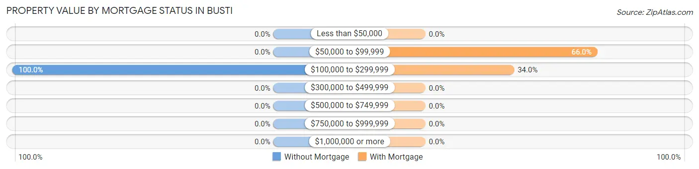 Property Value by Mortgage Status in Busti