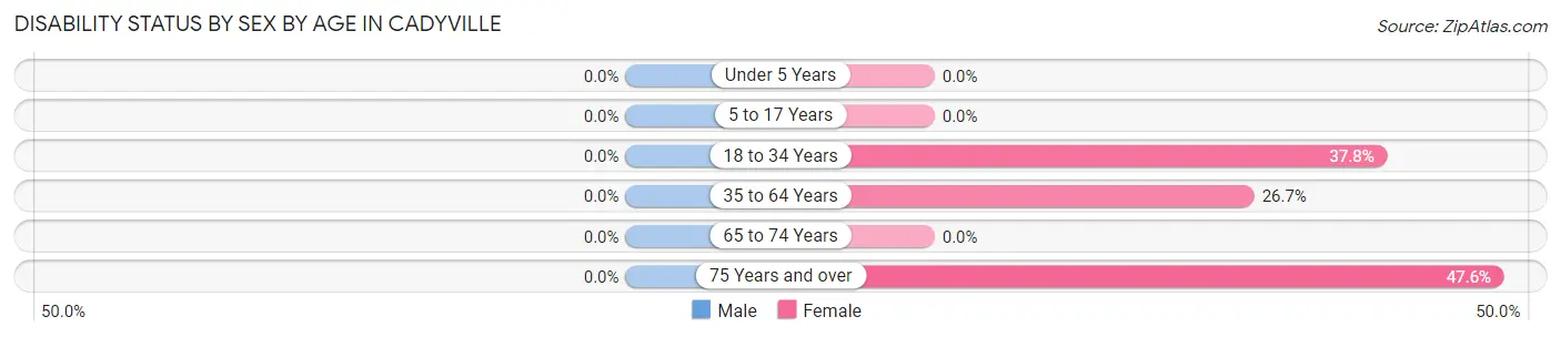 Disability Status by Sex by Age in Cadyville