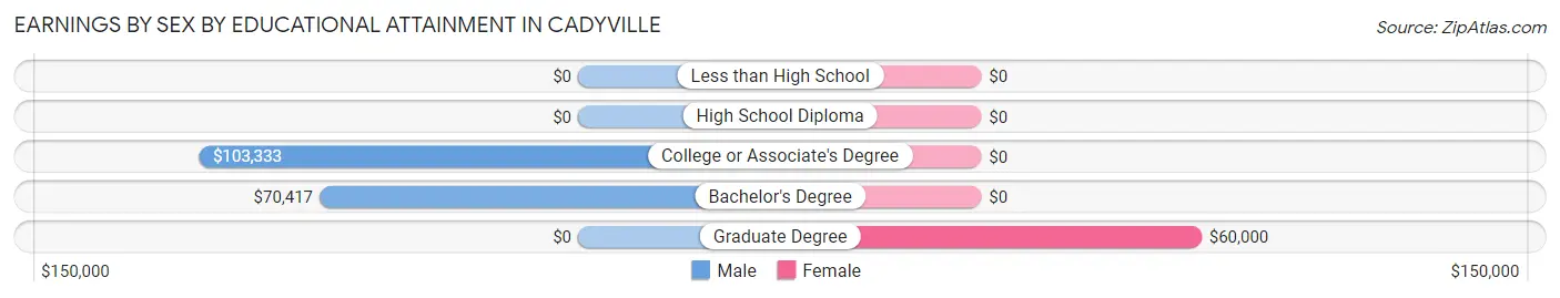 Earnings by Sex by Educational Attainment in Cadyville