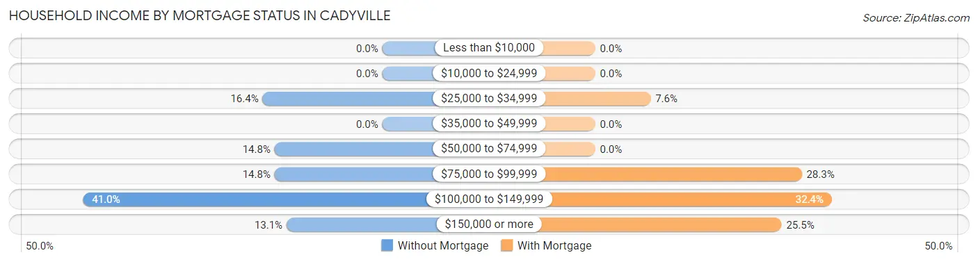Household Income by Mortgage Status in Cadyville