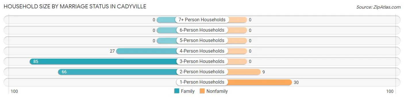 Household Size by Marriage Status in Cadyville