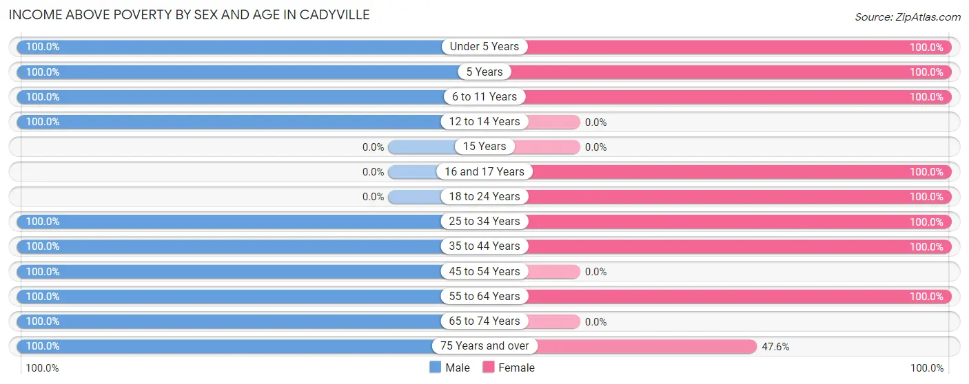 Income Above Poverty by Sex and Age in Cadyville