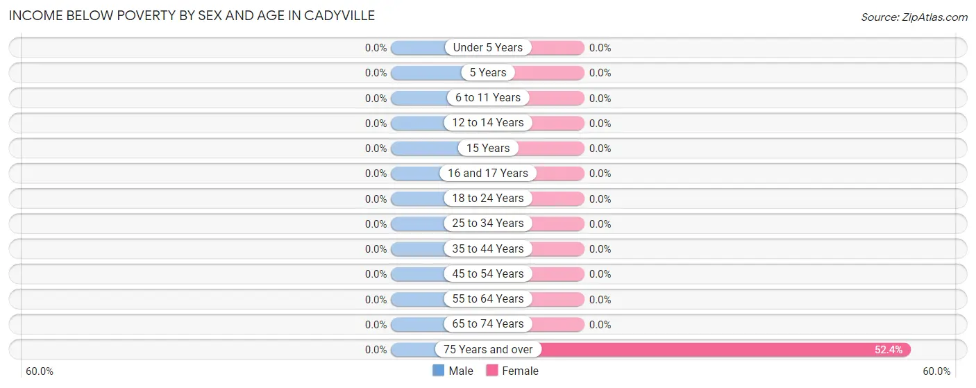 Income Below Poverty by Sex and Age in Cadyville