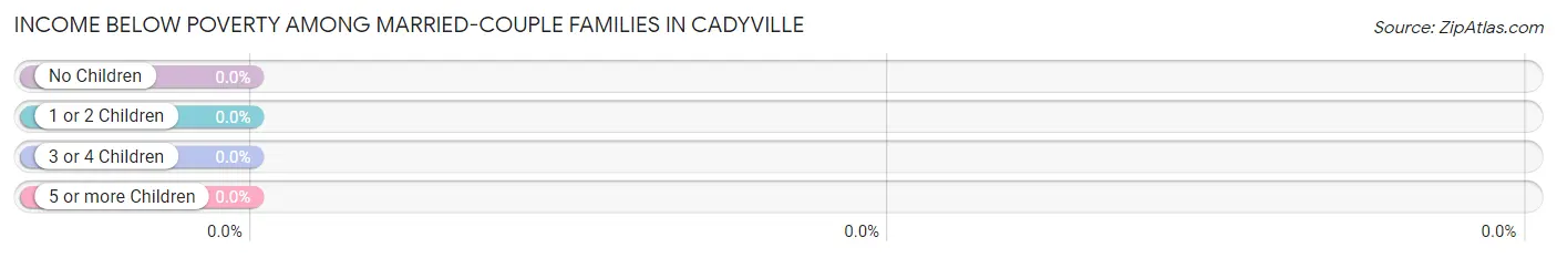 Income Below Poverty Among Married-Couple Families in Cadyville