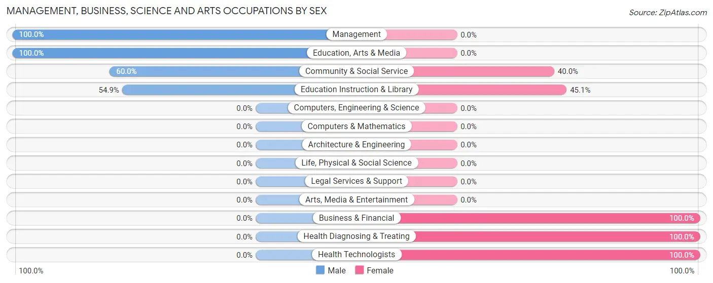 Management, Business, Science and Arts Occupations by Sex in Cadyville