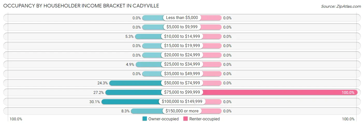 Occupancy by Householder Income Bracket in Cadyville