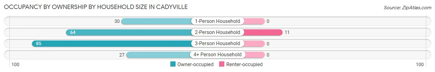 Occupancy by Ownership by Household Size in Cadyville