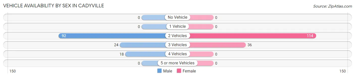Vehicle Availability by Sex in Cadyville
