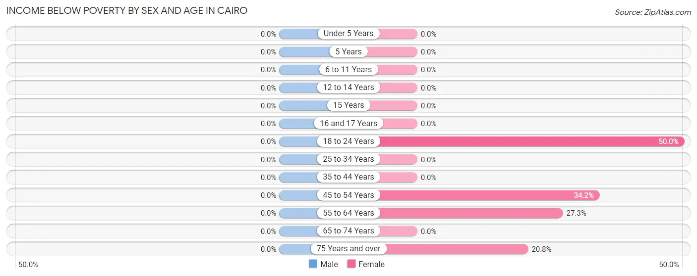 Income Below Poverty by Sex and Age in Cairo