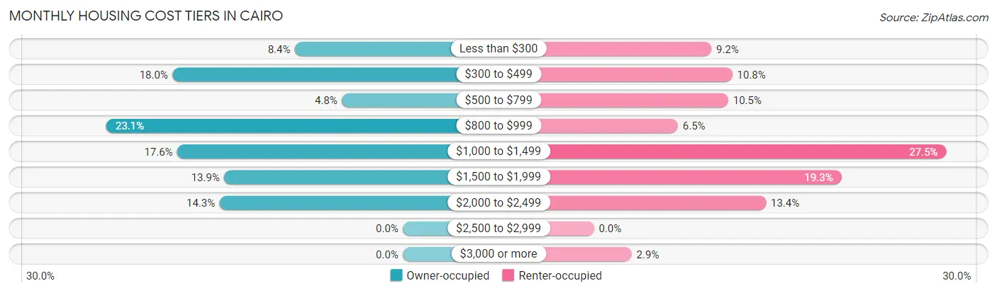 Monthly Housing Cost Tiers in Cairo