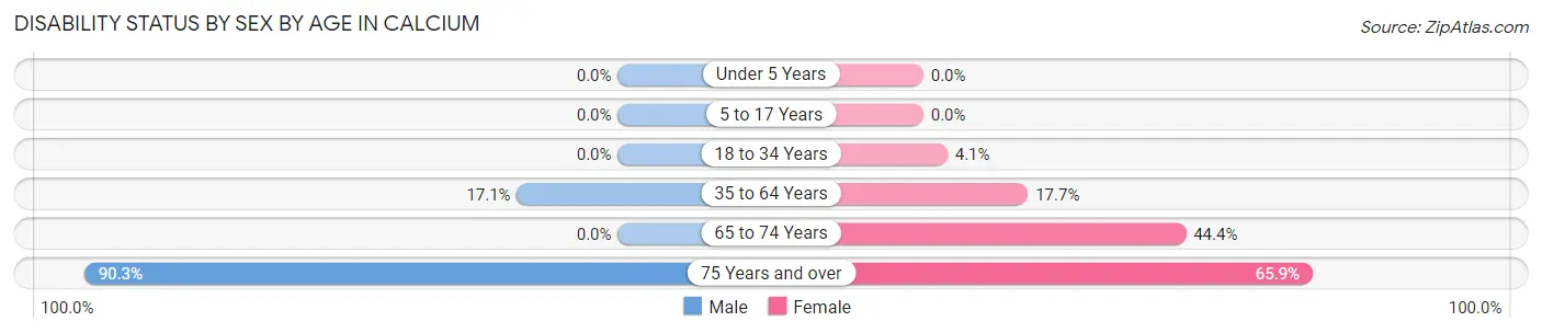 Disability Status by Sex by Age in Calcium