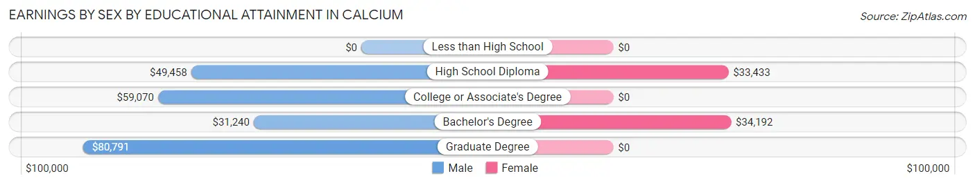 Earnings by Sex by Educational Attainment in Calcium