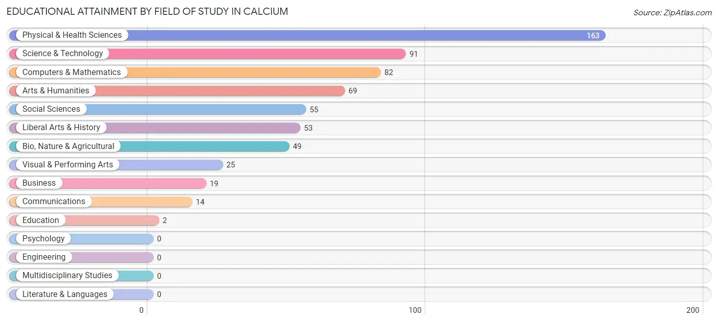 Educational Attainment by Field of Study in Calcium